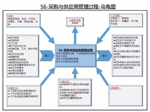 iatf16949質量管理體系過程關系與烏龜圖經典版