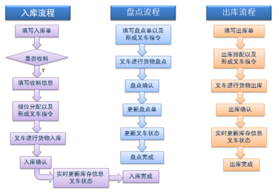 RFID倉儲管理系統(tǒng)